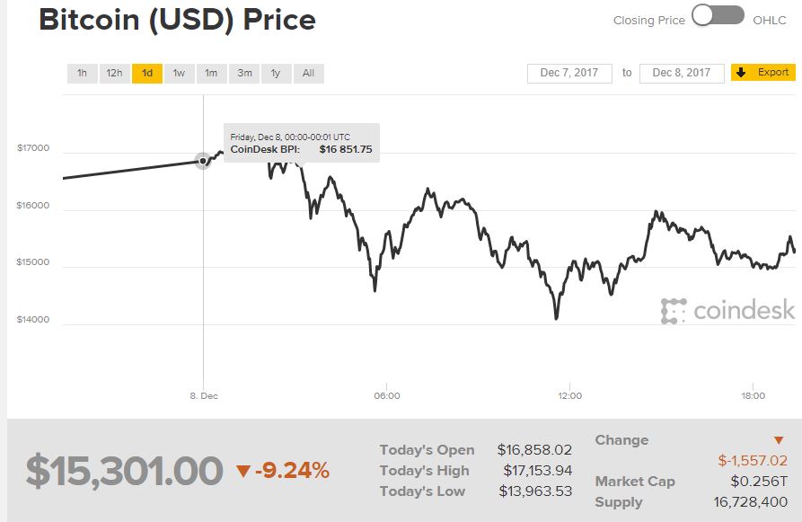 Bitcoin Price Predictions A Big Crash Coming In 2018 Online - 